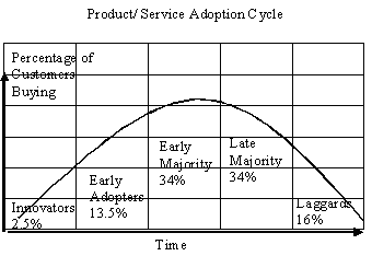 Marketing Graph - Product Adoption Cycle